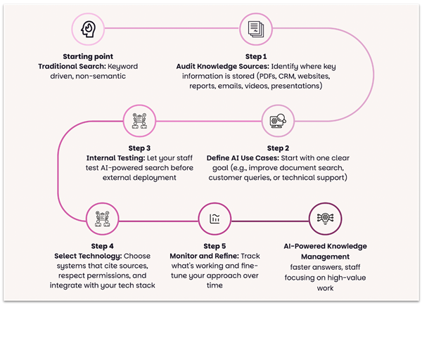 AI Steps AI Steps